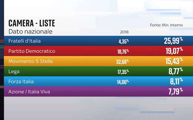 Risultati Elezioni, La Ripartizione Dei Seggi Alla Camera E Al Senato ...